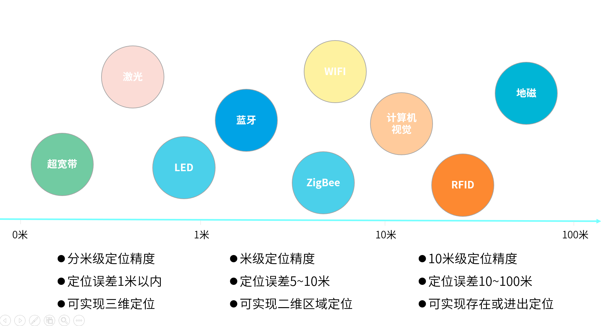 定位技术对比